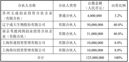成大生物投资5000万设立创业投资基金，持股40%布局创新领域