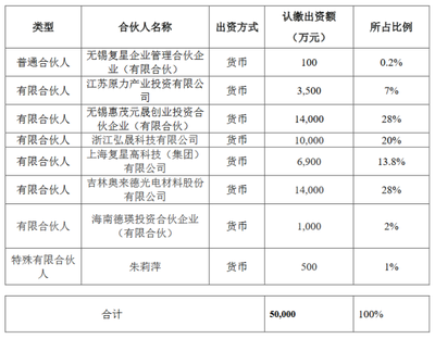 奥来德出资1.4亿元成立基金，加速布局新型显示技术领域