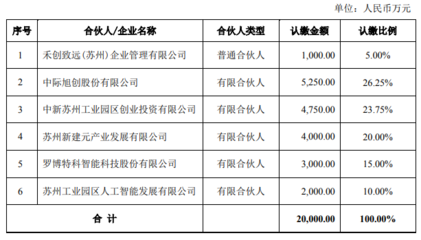 中际旭创与元禾控股达成对外投资合作，拟以自有资金出资6000万元