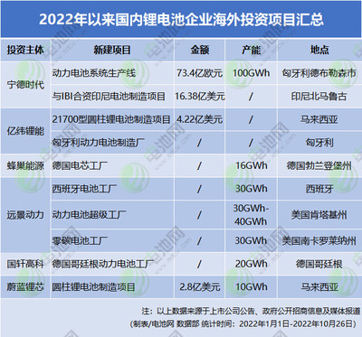 8427亿元与2038GWh 2022年中国锂电池产业投资扩产全景透视