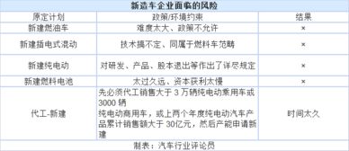 《汽车产业投资管理规定》出台 新造车势力应否坚持自有资质与企业自有资金投资？