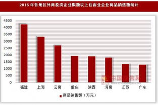 2015年各地区外商投资企业限额以上住宿业企业营业额与商品销售额分析 基于登记注册类型与自有资金投资的视角